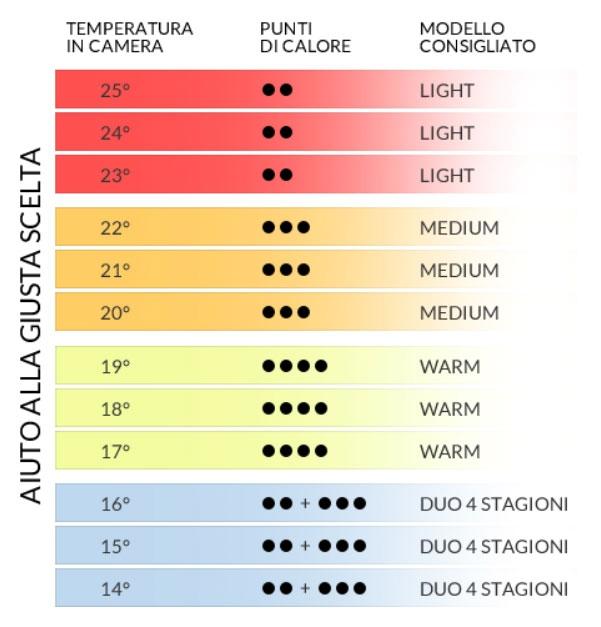 Piumino 5 2025 punti di calore