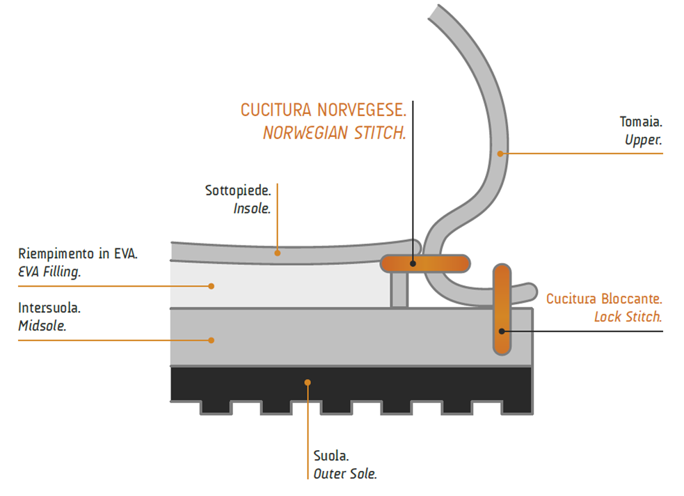 Costruire scarpe outlet