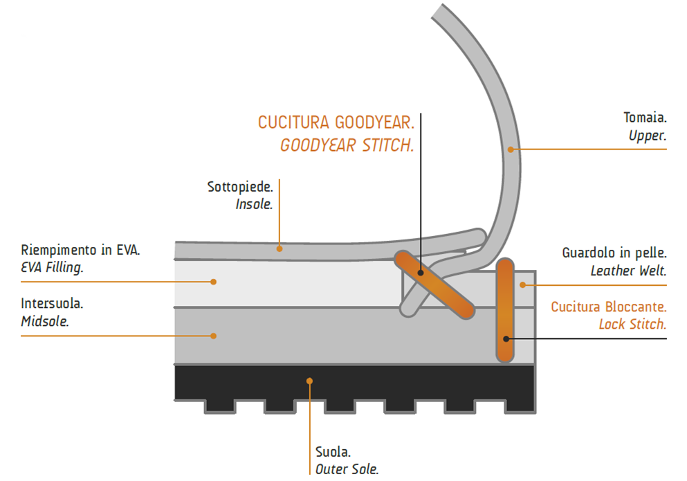 scarpe cucitura goodyear