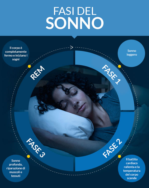 Quali sono le Fasi del Sonno e come influenzano il tuo riposo